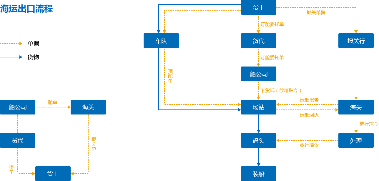 海运出口流程