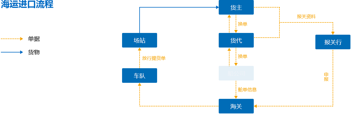 海运进口流程