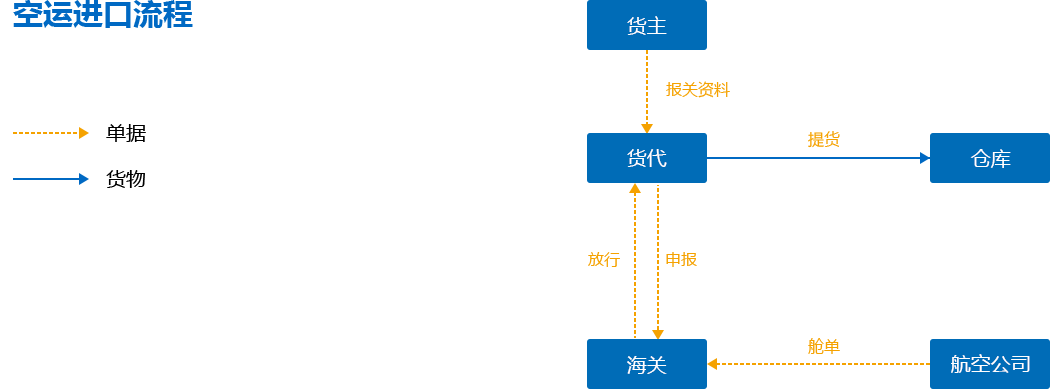 空运进口流程