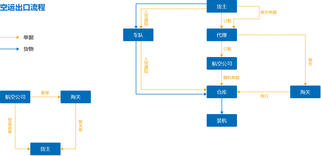 空运出口流程