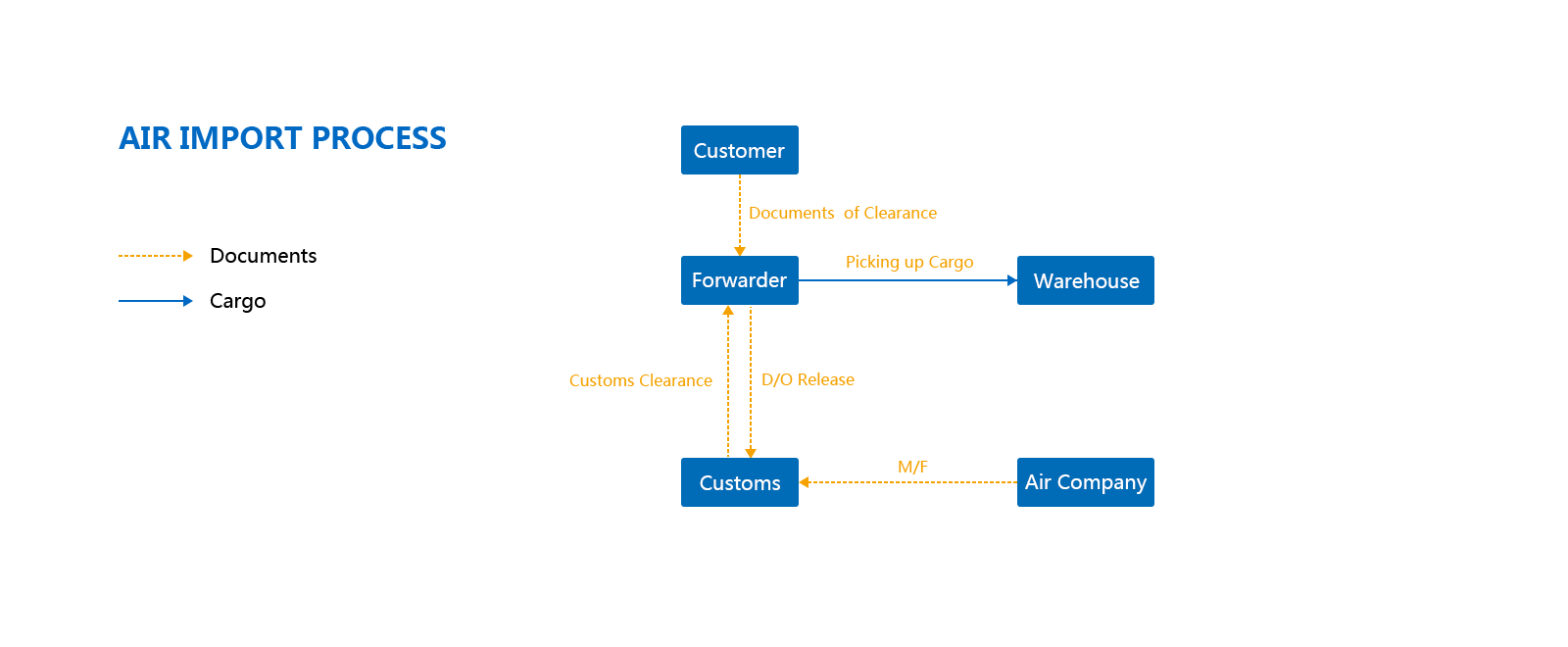 Air Import Process