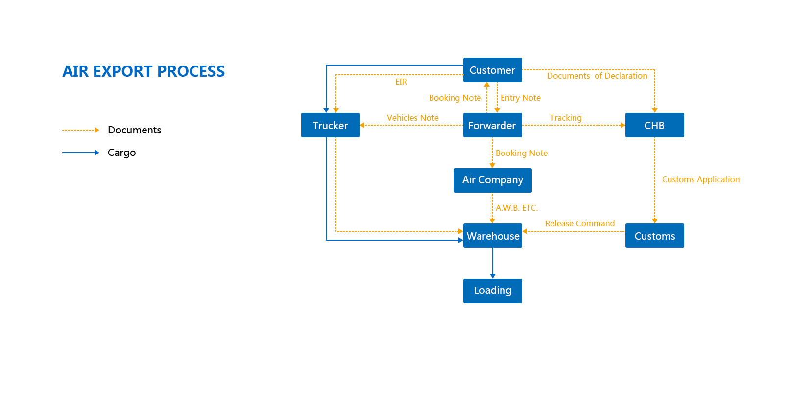 Air Export Process