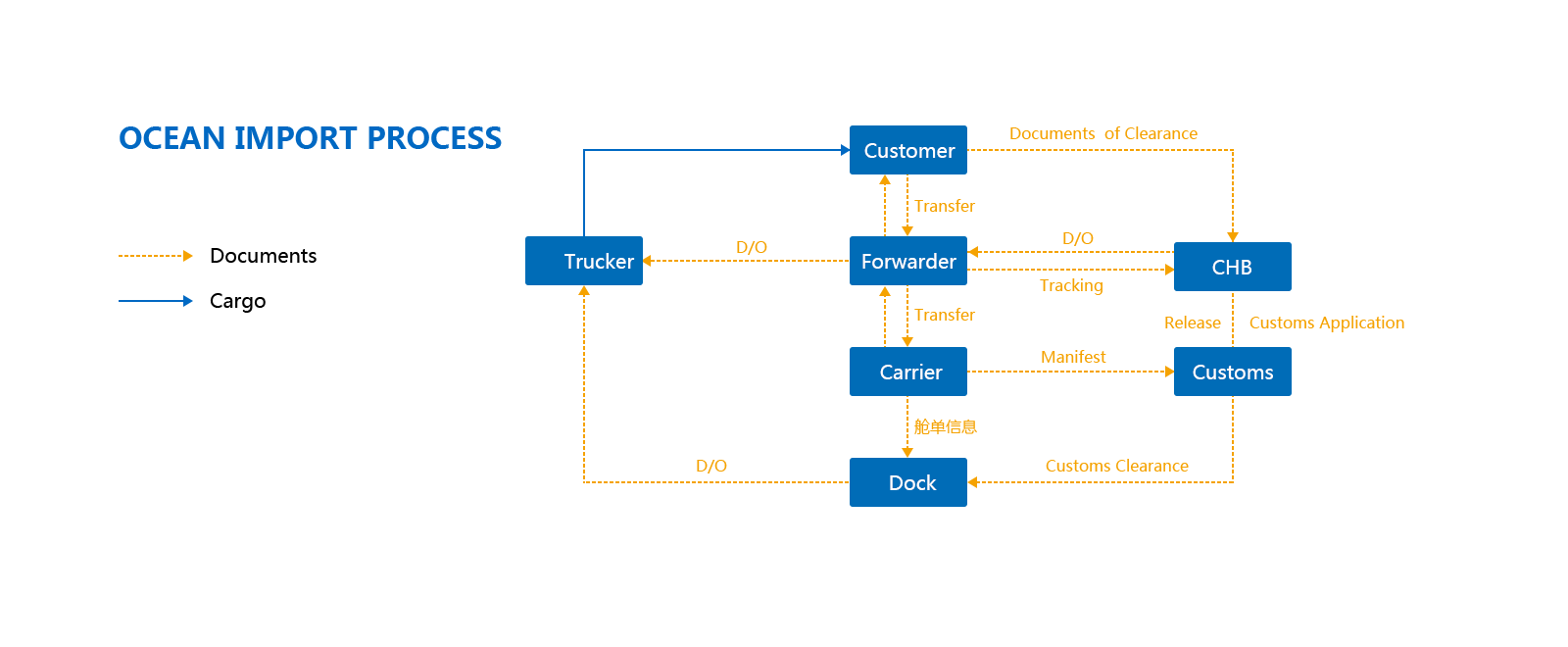 Ocean Import Process