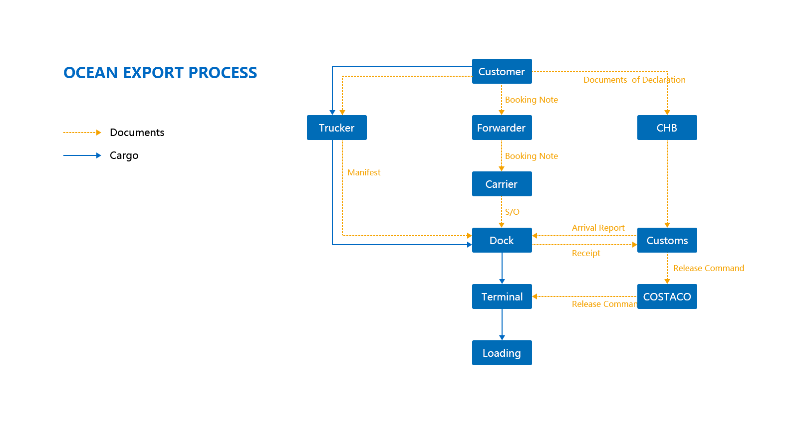 Ocean Export Process